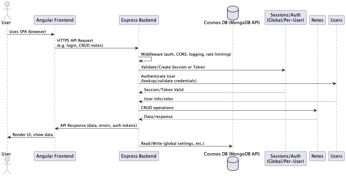 High-Level Component Interaction Diagram