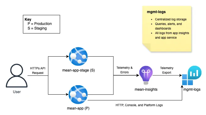 Logging and Metrics Diagram