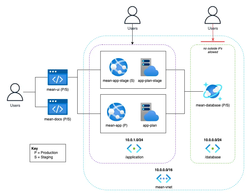 Networking Architecture Diagram